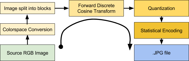 jpeg 格式图片压缩原理简介